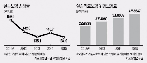 과잉진료 해결책은 빼놓은 채…실손보험료 인하 밀어붙이는 정부