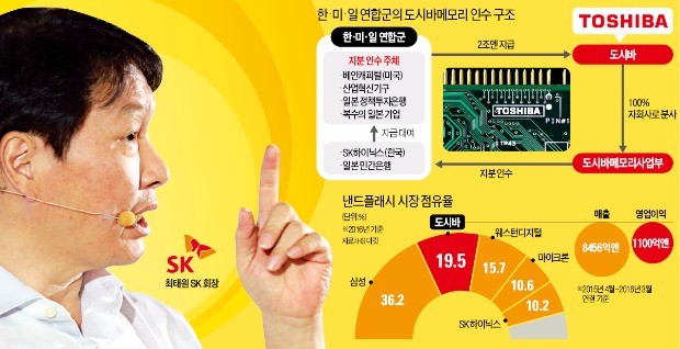 SK, 컨소시엄 내 유일한 SI…3조 대출금 향후 주식으로 전환할 수도