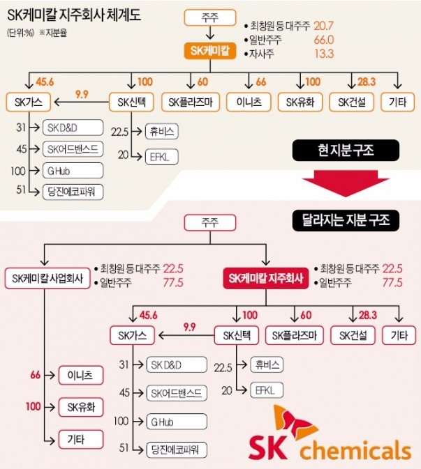 SK케미칼, 지주사 전환…책임경영 강화