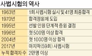 '희망 사다리' 사법고시, 54년 만에 역사 속으로