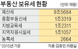 민주당 "부동산 보유세 강화 법안 검토"…정의당 "종부세 인상 법안 곧 발의"