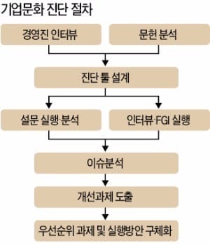 [한경 BIZ School] 기업문화 진단할 땐 3단계로 나눠 점검하라