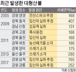 [산림재해 안전지대 만들자] 올들어 산불 벌써 500건 육박…"중·대형 진화 헬기 더 늘려야"