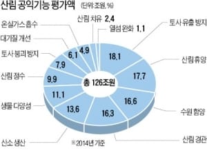 [산림재해 안전지대 만들자] 산림 공익가치 126조…1인당 연간 249만원 혜택