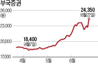 부국증권 '급등'…SK케미칼 '주춤'