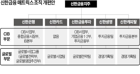 신한금융, 계열사 IB·글로벌 조직 통합