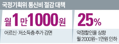 통신요금 약정 할인율 25%로 상향