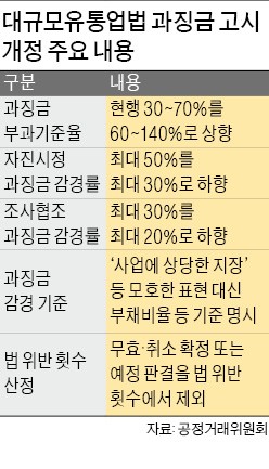 대형마트 '갑질' 과징금 2배로…색깔 드러낸 김상조호 공정위