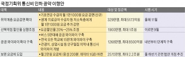 논란만 키운 통신비 인하…통신사 "소송할 것" 시민단체 "공약 후퇴"