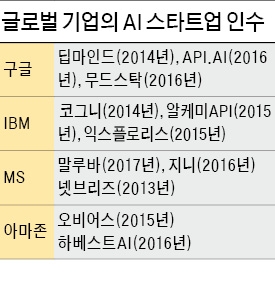 MS·구글 등 IT 공룡들, AI 스타트업 사들이는 까닭