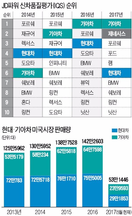 MK의 '기·승·전·품질'…기아차 2년 연속 1위