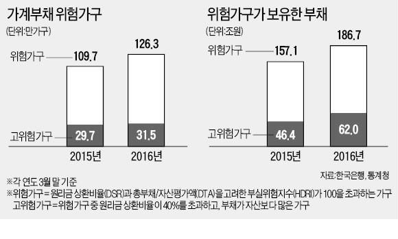 금리 오르면 빚 감당 못하는 '위험가구' 126만 넘어