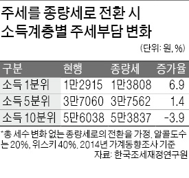 "주세 체계 종량세로 바꾸면 저소득층 세부담 6.9% 는다"