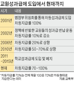 16년 된 '교원성과급제' 없애자는 전교조·교총·서울교육청