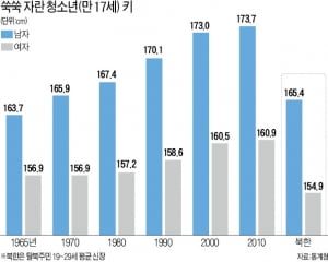 [Focus] 한국 청소년 키…남 173.7㎝ 여 160.9㎝