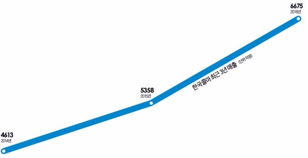 [한경 미디어 뉴스룸-한경BUSINESS] 연 20%씩 성장한 한국콜마…R&D로 일군 'K뷰티 신화'