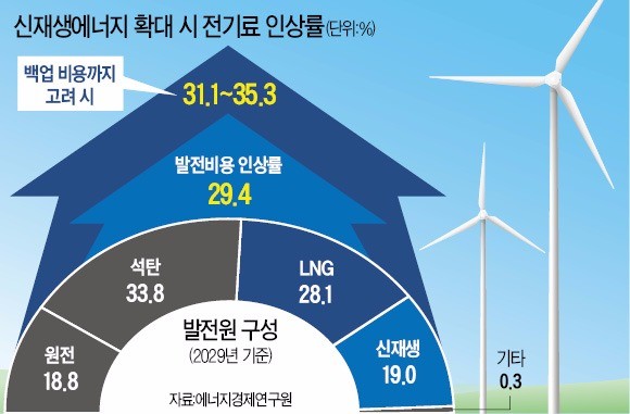 "탈원전·탈석탄 땐 발전비용 최소 30% 증가"