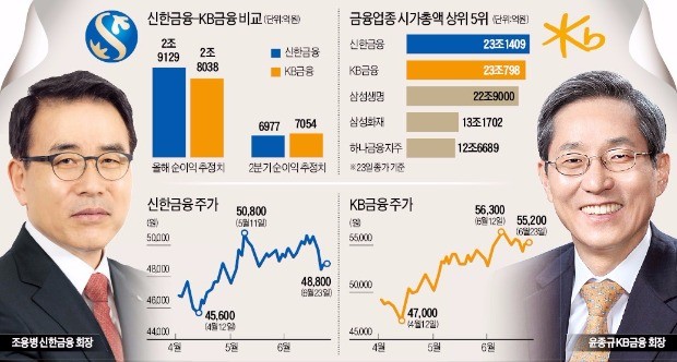 7년 만에…KB, 신한 제치고 '금융 대장주' 되나