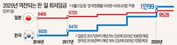 최저임금 '과속'…3년 내 일본 추월