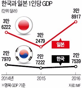 최저임금 '과속'…3년 내 일본 추월