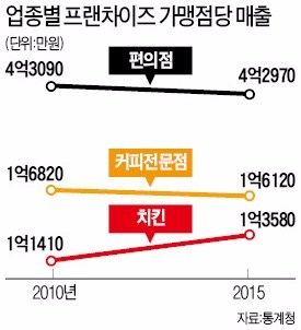 가맹점 영업이익 연 2740만원…치킨집 매출, 편의점의 3분의1