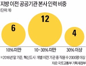 [단독] 지역인재 30% 뽑아라? 공기업 '멘붕'