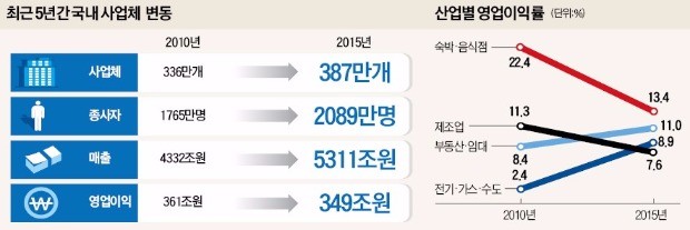 시름 더 깊어진 영세 자영업자…영업시간 늘었는데 이익은 곤두박질