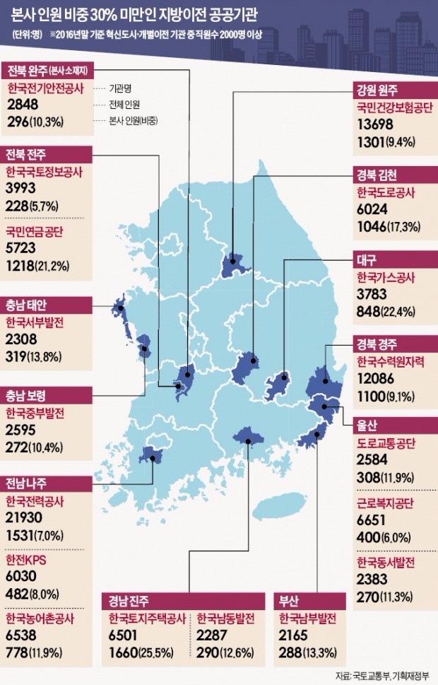 [단독] 한전, 전국 사업장 255곳…신규채용 30% 광주·전남서만 뽑으라니