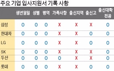 기업들 '블라인드 채용'에 난색 "직무에 적합한 인재 어떻게 뽑나"