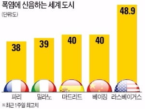 [Cover Story] 지구 온난화의 습격… "2003년 유럽 폭염으로 최대 7만명 사망"