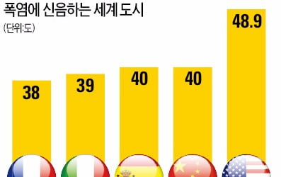  지구 온난화의 습격… "2003년 유럽 폭염으로 최대 7만명 사망"