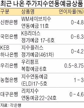 연 8% 수익…주목받는 ELD