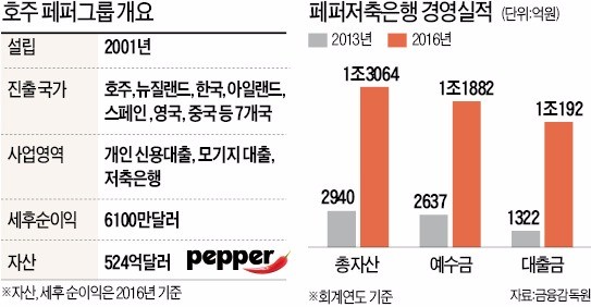 저축은행 시장 판 흔드는 호주 페퍼그룹의 '매운 맛'