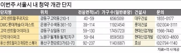 [Real Estate]  '6·19대책' 이후에도 서울 분양 '그대로 간다'