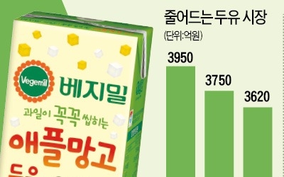 '44세 베지밀'의 변신…'과일 씹히는 두유' 통했다