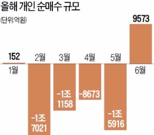 상승장 올라타는 개미들, 이달 9573억 순매수 전환