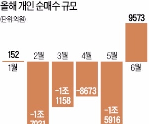 상승장 올라타는 개미들, 이달 9573억 순매수 전환