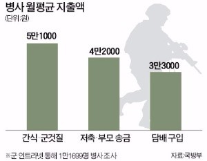 병사들은 월급을 어디에 많이 쓸까?