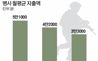 병사들은 월급을 어디에 많이 쓸까?