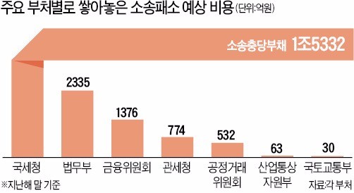 [단독] 정부 '패소 예상 충당금'만 2조…무리한 법집행에 재정 '주름살'