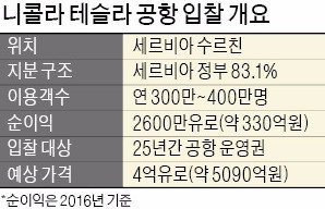 [마켓인사이트] 인천공항공사, 세르비아 최대 공항 인수 추진