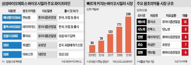 삼성, 바이오시밀러 '세번째 홈런'칠 준비