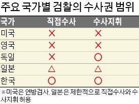 미국·영국에선 수사와 기소권 분리…한국과 닮은 독일, 수사는 주로 경찰이