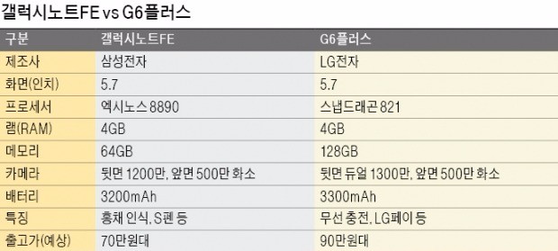 [스마트&모바일] 프리미엄폰부터 폴더폰까지…스마트폰 '여름 전쟁' 뜨겁다