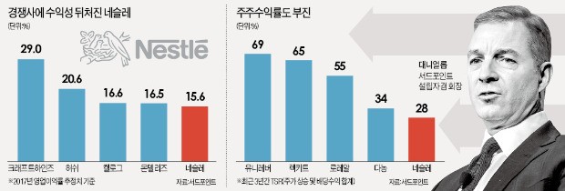 행동주의 헤지펀드, 이번엔 네슬레 공격…"사업구조 다시 짜라"