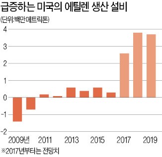 '셰일 붐' 일으킨 미국, 에틸렌 시장 뒤흔든다