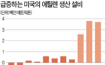 '셰일 붐' 일으킨 미국, 에틸렌 시장 뒤흔든다