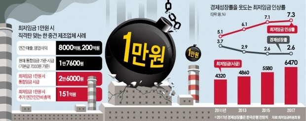 '최저임금 1만원'에 떠는 중소·중견기업…로펌 찾아 '탈한국' 상담