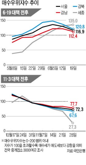 '부동산 해열제' 잘못된 처방전?…서울·세종 식지 않는 매수심리