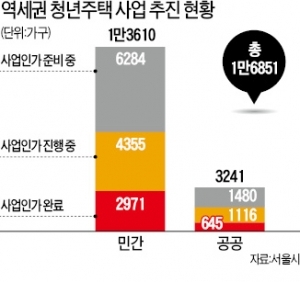 노량진·신림동에도 '역세권 청년주택' 지을 수 있다